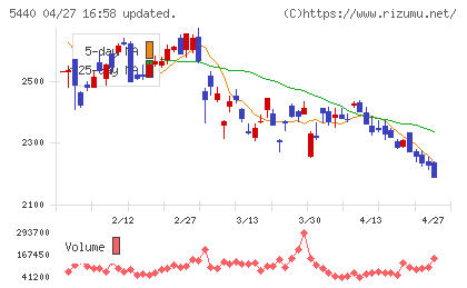 共英製鋼チャート