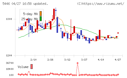 北越メタルチャート