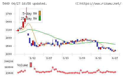 大阪製鐵チャート