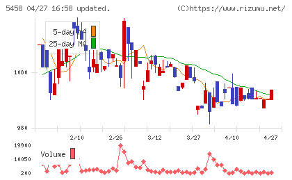 高砂鐵工チャート