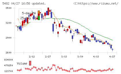 愛知製鋼チャート