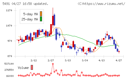 日本金属チャート