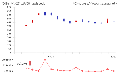 ヒトトヒトホールディングスチャート