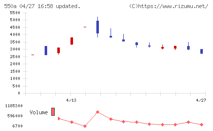 ソフトテックスチャート