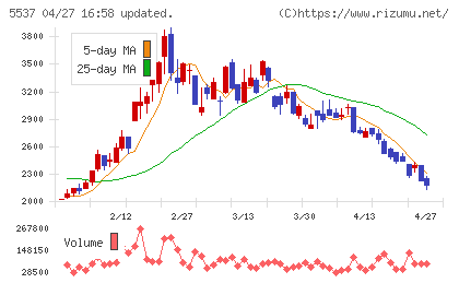 ＡｌｂａＬｉｎｋチャート