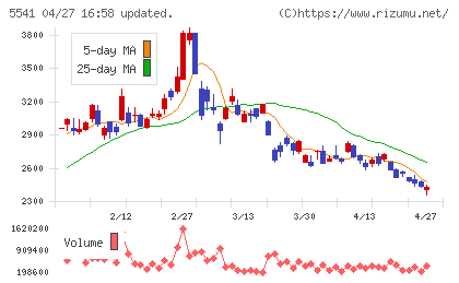大平洋金属チャート