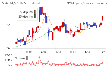 新報国マテリアルチャート
