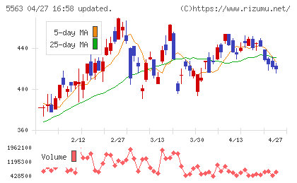 新日本電工チャート