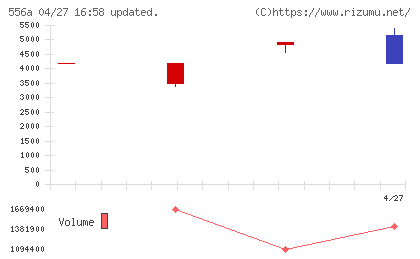 犬猫生活チャート