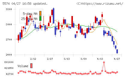 ＡＢＥＪＡチャート