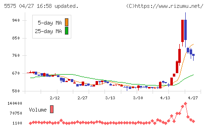 Ｇｌｏｂｅｅチャート