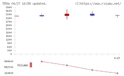 ＳＱＵＥＥＺＥチャート