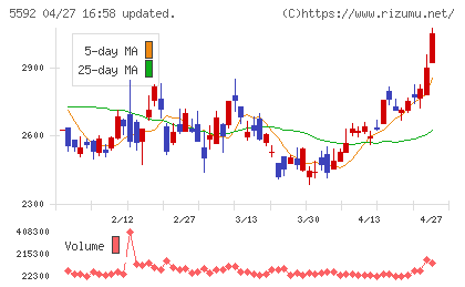 くすりの窓口チャート