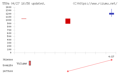 梅乃宿酒造チャート