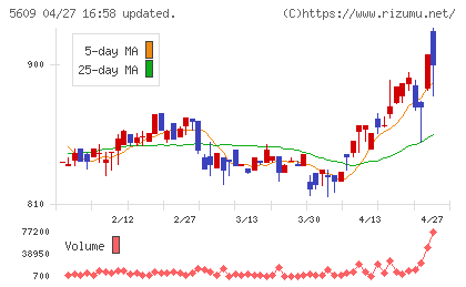 日本鋳造チャート