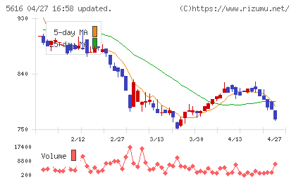 雨風太陽チャート