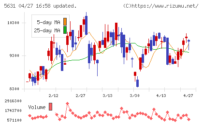 日本製鋼所チャート