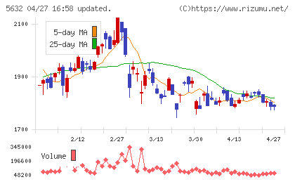 三菱製鋼チャート