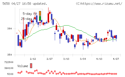 日亜鋼業チャート