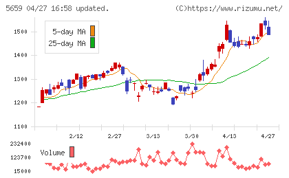 日本精線チャート