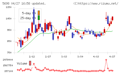 エンビプロ・ホールディングスチャート