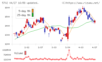 大紀アルミニウム工業所チャート