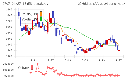 東邦亜鉛チャート