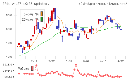 三菱マテリアルチャート