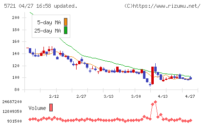 エス・サイエンスチャート