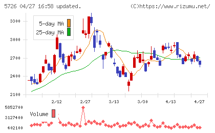 大阪チタニウムテクノロジーズチャート