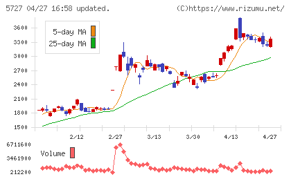 東邦チタニウムチャート