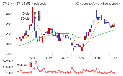 ＵＡＣＪチャート