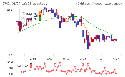 エヌアイシ・オートテックチャート