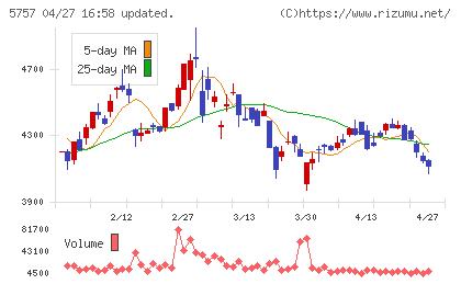 ＣＫサンエツチャート