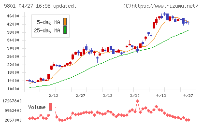 古河電気工業チャート
