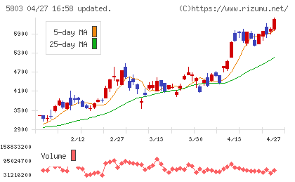 フジクラチャート