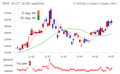ＳＷＣＣチャート