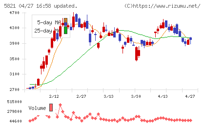 平河ヒューテックチャート