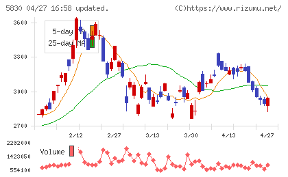 いよぎんホールディングスチャート