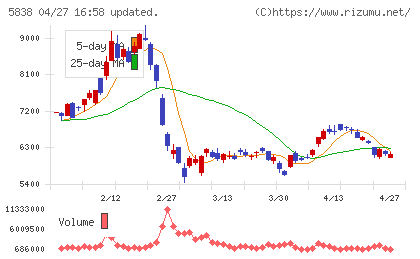 楽天銀行チャート