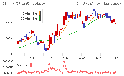 京都フィナンシャルグループチャート