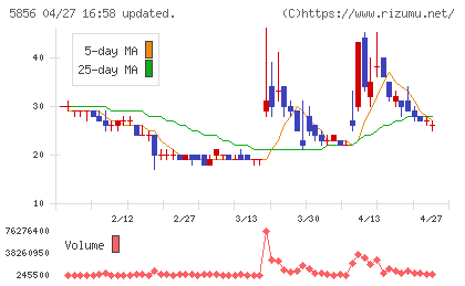 エルアイイーエイチチャート