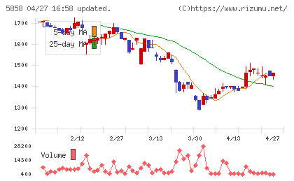 ＳＴＧチャート