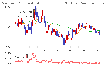 ロココチャート