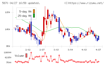 ナルネットコミュニケーションズチャート