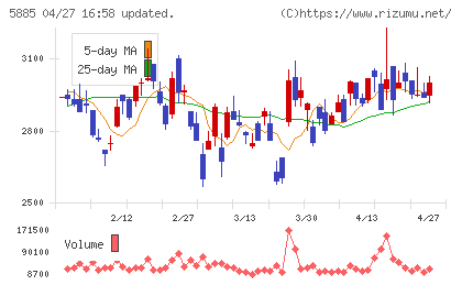 ジーデップ・アドバンスチャート
