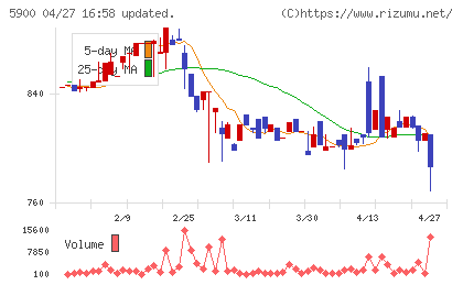 ダイケンチャート