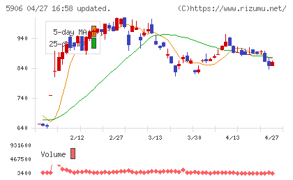 エムケー精工チャート