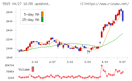 駒井ハルテックチャート
