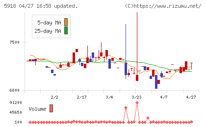 瀧上工業チャート